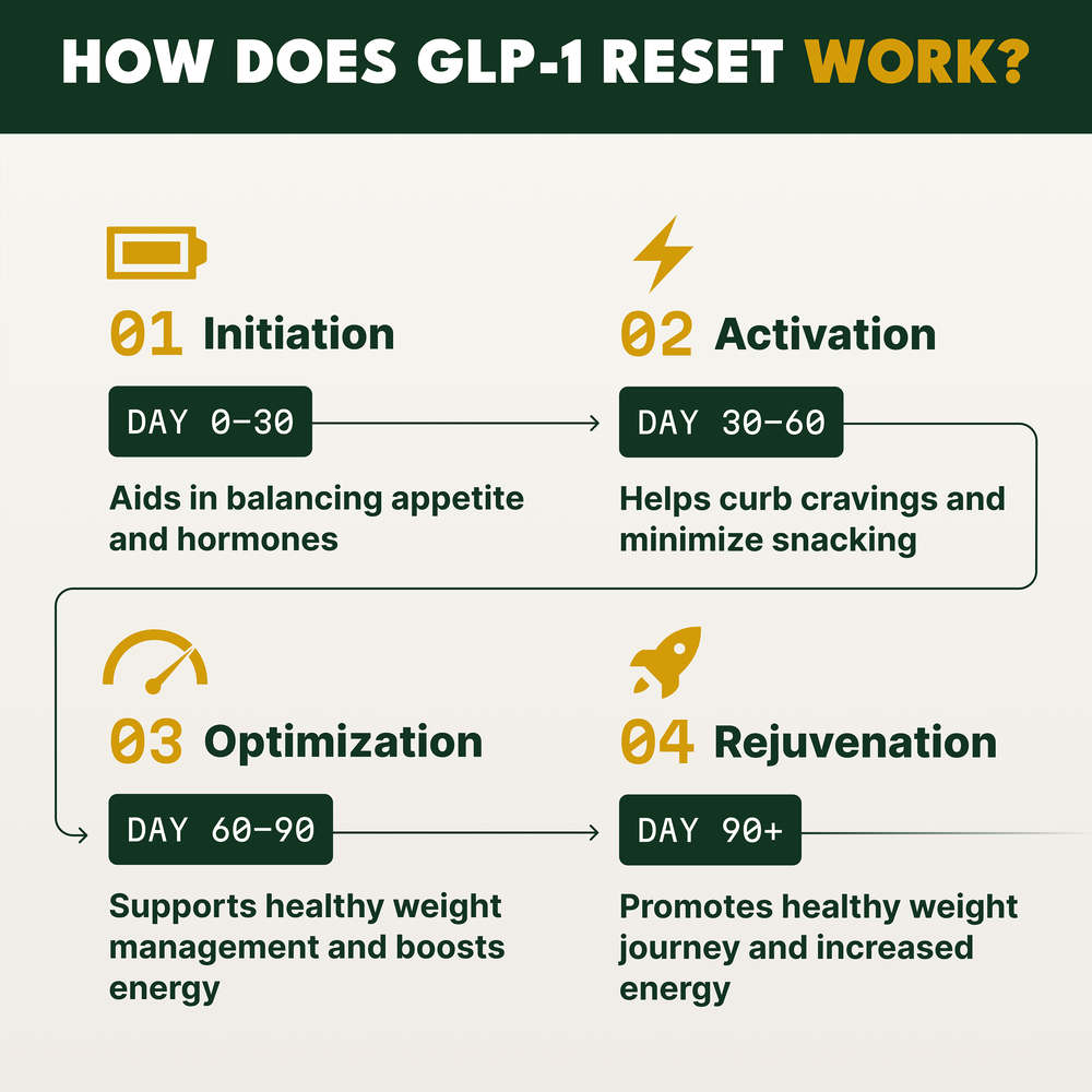 GLP-1 Reset Natural Appetite & Metabolic Support